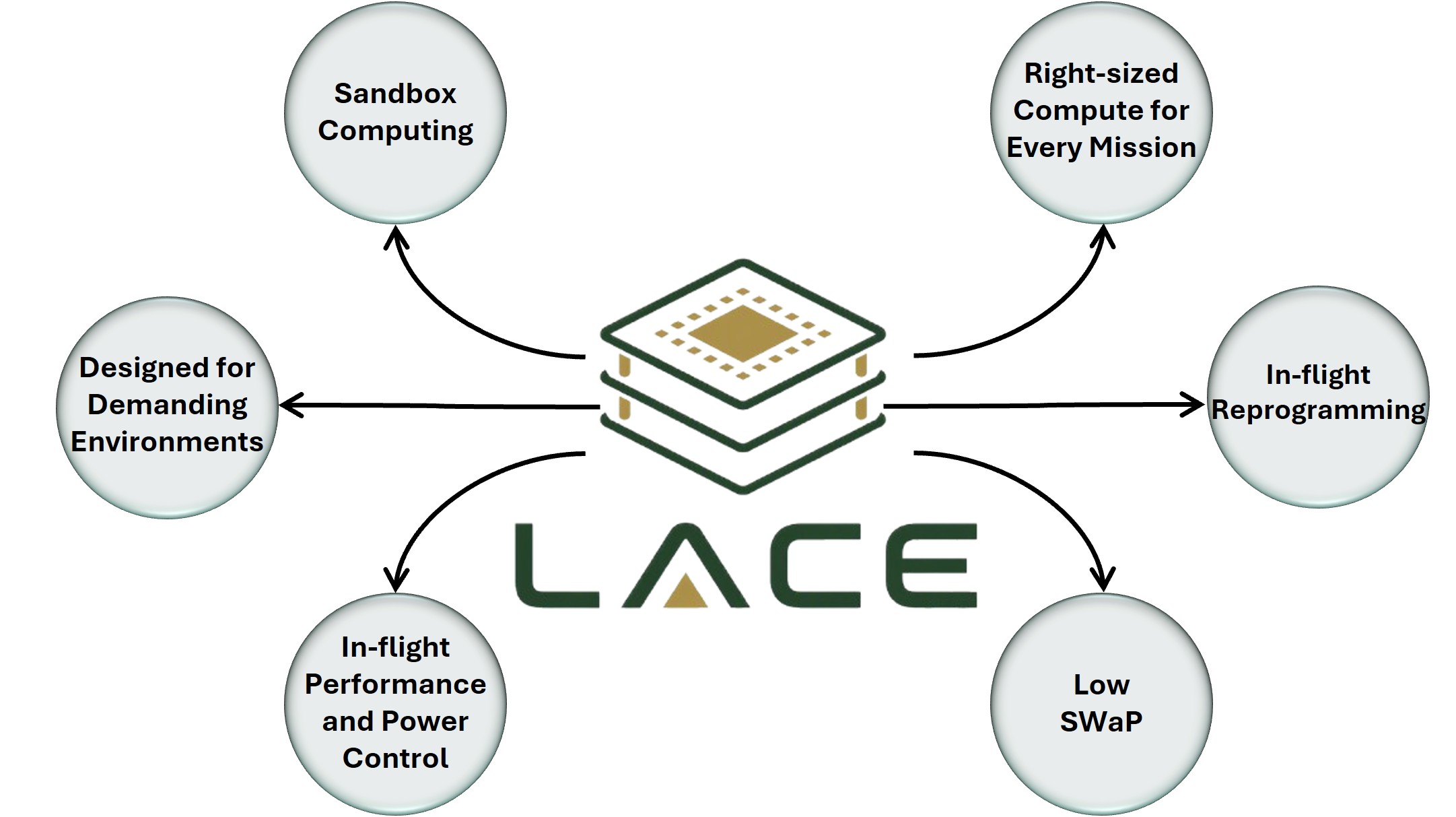 LACE at the center of six capabilities: sandbox computing, right-sized compute for every mission, in-flight reprogramming, low SWaP, in-flight performance and power control, and designed for demanding environments