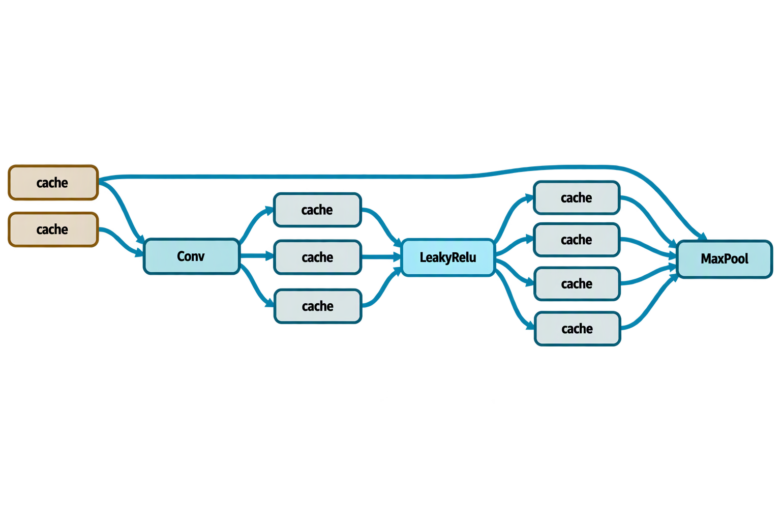 Part of a compiled network: two input caches feed a Conv block, three caches carry its output to a LeakyRelu block, and four more carry that to a MaxPool block, which also takes one input cache directly